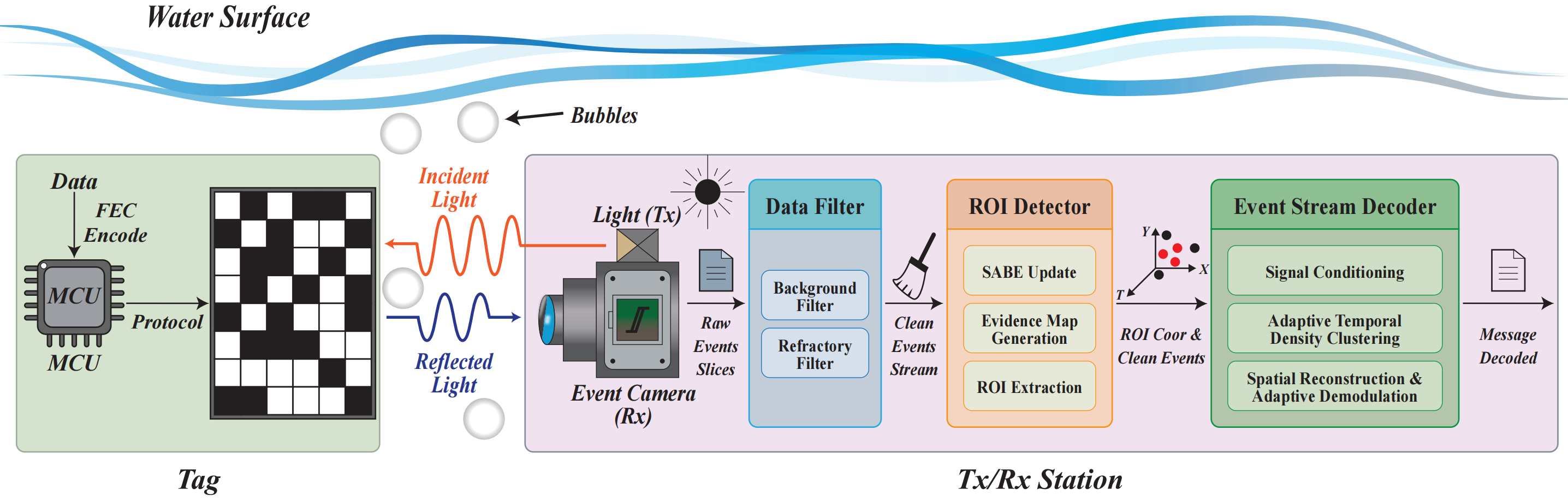 Underwater visible light backscatter system showing the light source, event camera, submerged tag, and event-stream decoding pipeline.